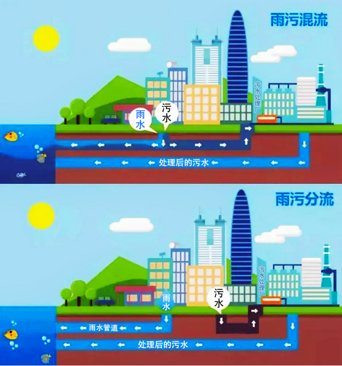 分开更好雨污分流让城市更美丽